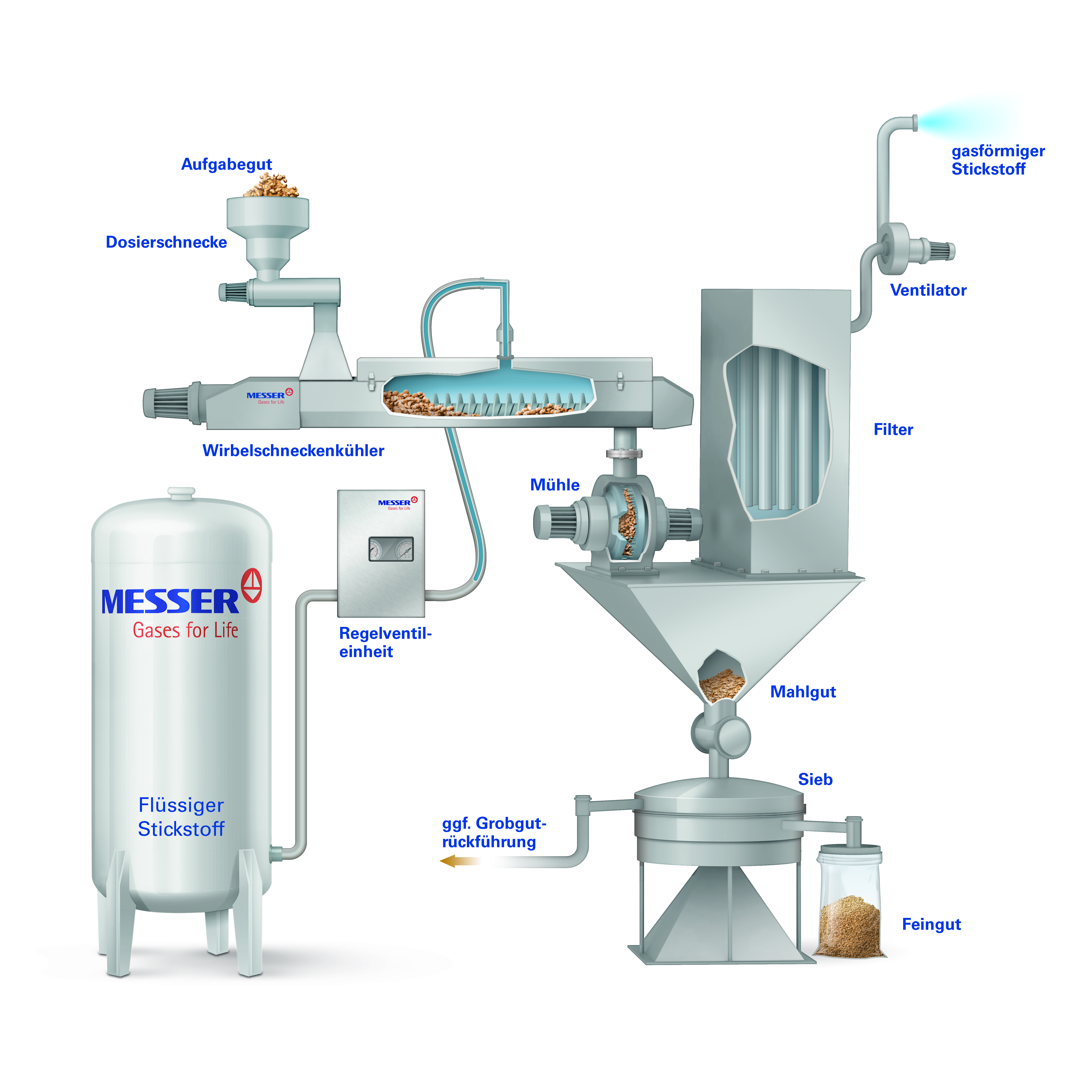 3/DE Kryogentechnik zur Produktkuehlung